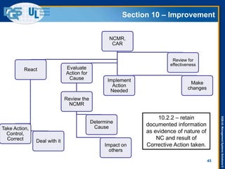 DQS-ULManagementSystemsSolutions©
Section 10 – Improvement
45
NCMR,
CAR
React
Take Action,
Control,
Correct Deal with it
Evaluate
Action for
Cause
Review the
NCMR
Determine
Cause
Impact on
others
Implement
Action
Needed
Review for
effectiveness
Make
changes
10.2.2 – retain
documented information
as evidence of nature of
NC and result of
Corrective Action taken.
 