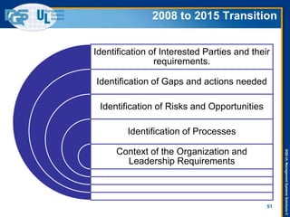 DQS-ULManagementSystemsSolutions©
51
2008 to 2015 Transition
Identification of Interested Parties and their
requirements.
Identification of Gaps and actions needed
Identification of Risks and Opportunities
Identification of Processes
Context of the Organization and
Leadership Requirements
 