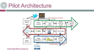 Pilot Architecture
8-mai-17www.big-data-europe.eu
 