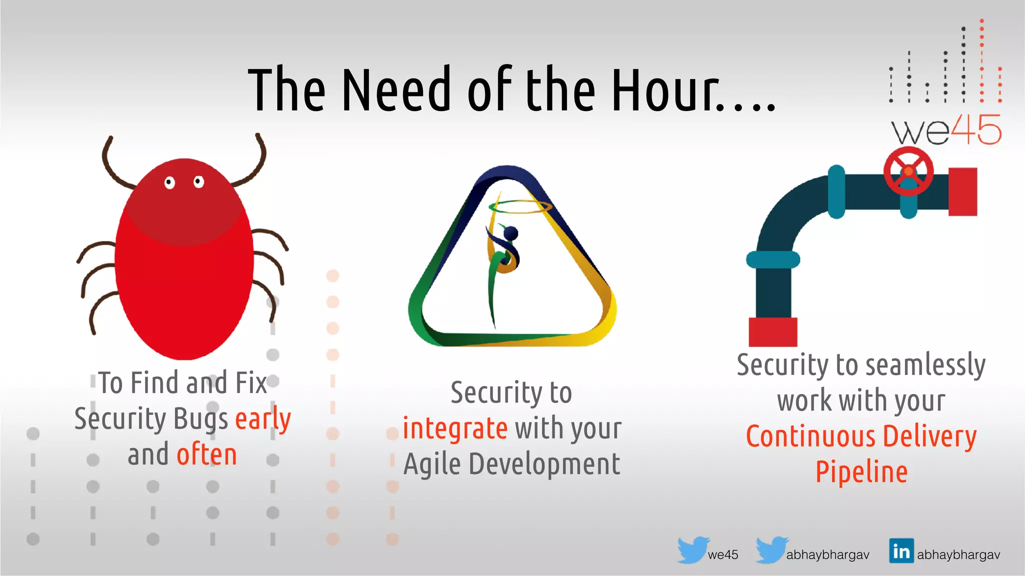 abhaybhargav abhaybhargavwe45
The Need of the Hour….
To Find and Fix
Security Bugs early
and often
Security to
integrate with your
Agile Development
Security to seamlessly
work with your
Continuous Delivery
Pipeline
 