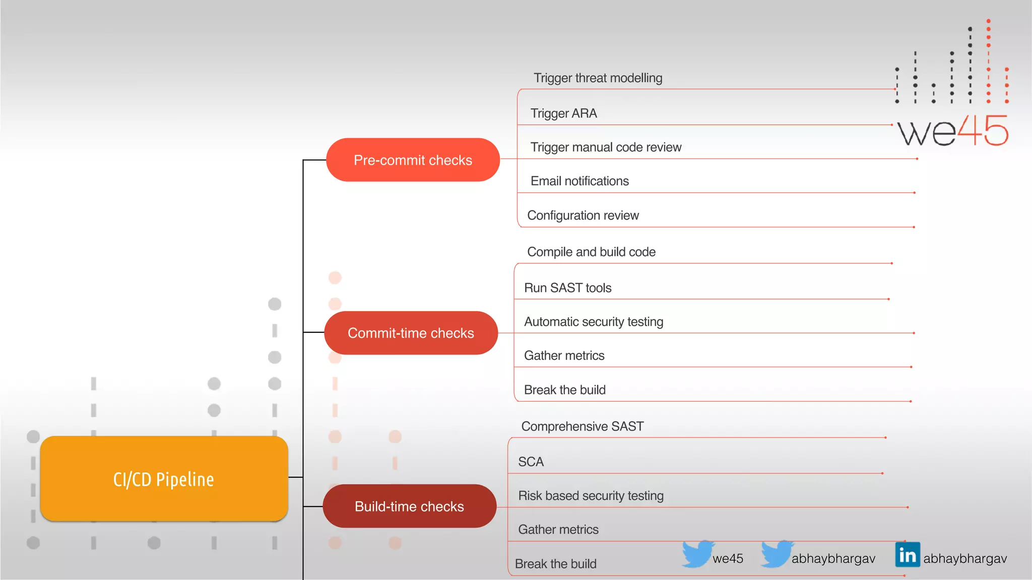 abhaybhargav abhaybhargavwe45
CI/CD Pipeline
Trigger ARA
Trigger manual code review
Email notifications
Configuration review
Trigger threat modelling
Run SAST tools
Automatic security testing
Gather metrics
Break the build
Compile and build code
SCA
Risk based security testing
Gather metrics
Break the build
Comprehensive SAST
Pre-commit checks
Commit-time checks
Build-time checks
 