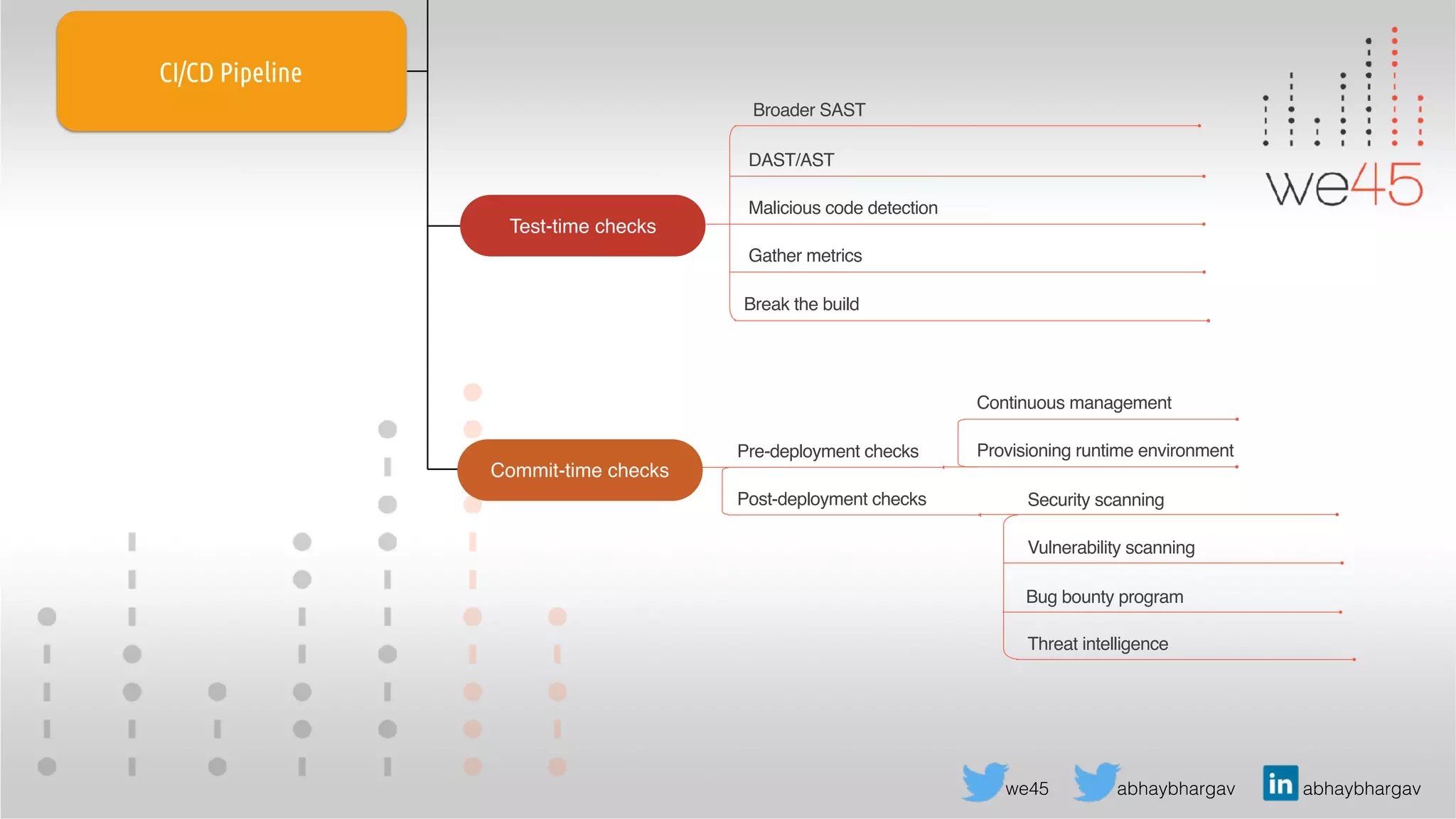 abhaybhargav abhaybhargavwe45
CI/CD Pipeline
DAST/AST
Malicious code detection
Gather metrics
Break the build
Broader SAST
Pre-deployment checks
Post-deployment checks
Test-time checks
Commit-time checks
Continuous management
Provisioning runtime environment
Security scanning
Vulnerability scanning
Bug bounty program
Threat intelligence
 