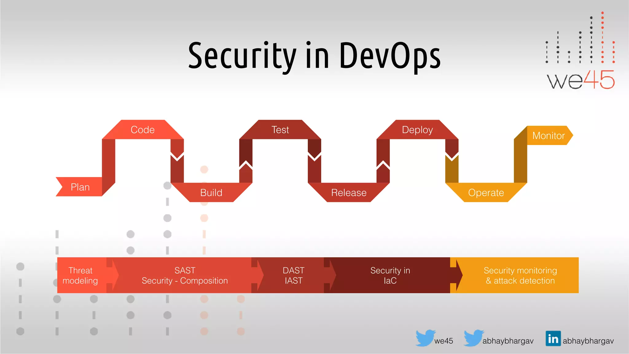 abhaybhargav abhaybhargavwe45
Security in DevOps
Plan
Code
Build
Test
Release
Deploy
Operate
Monitor
Threat
modeling
SAST
Security - Composition
DAST
IAST
Security in
IaC
Security monitoring
& attack detection
 