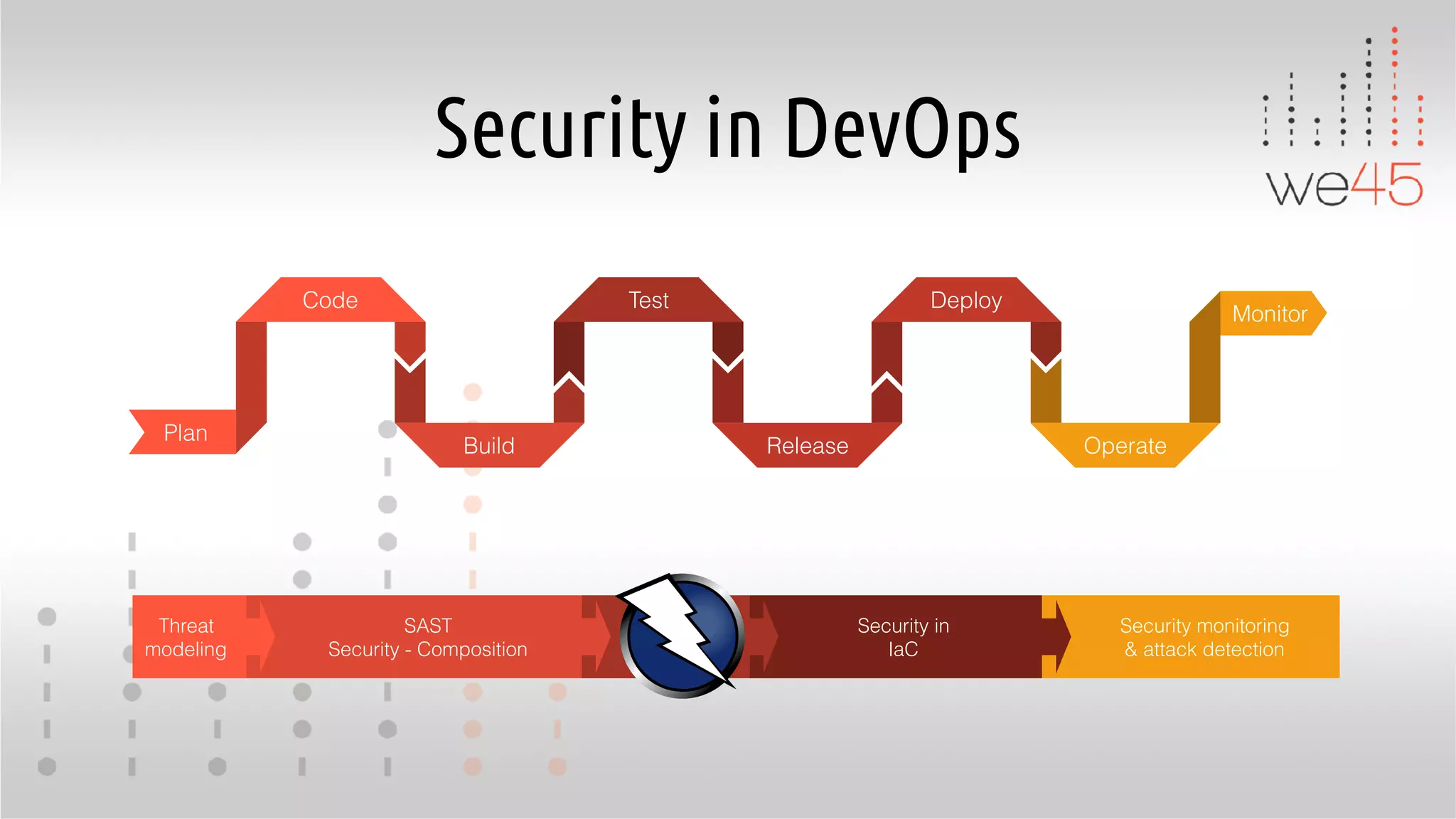 Security in DevOps
Plan
Code
Build
Test
Release
Deploy
Operate
Monitor
Threat
modeling
SAST
Security - Composition
DAST
IAST
Security in
IaC
Security monitoring
& attack detection
 