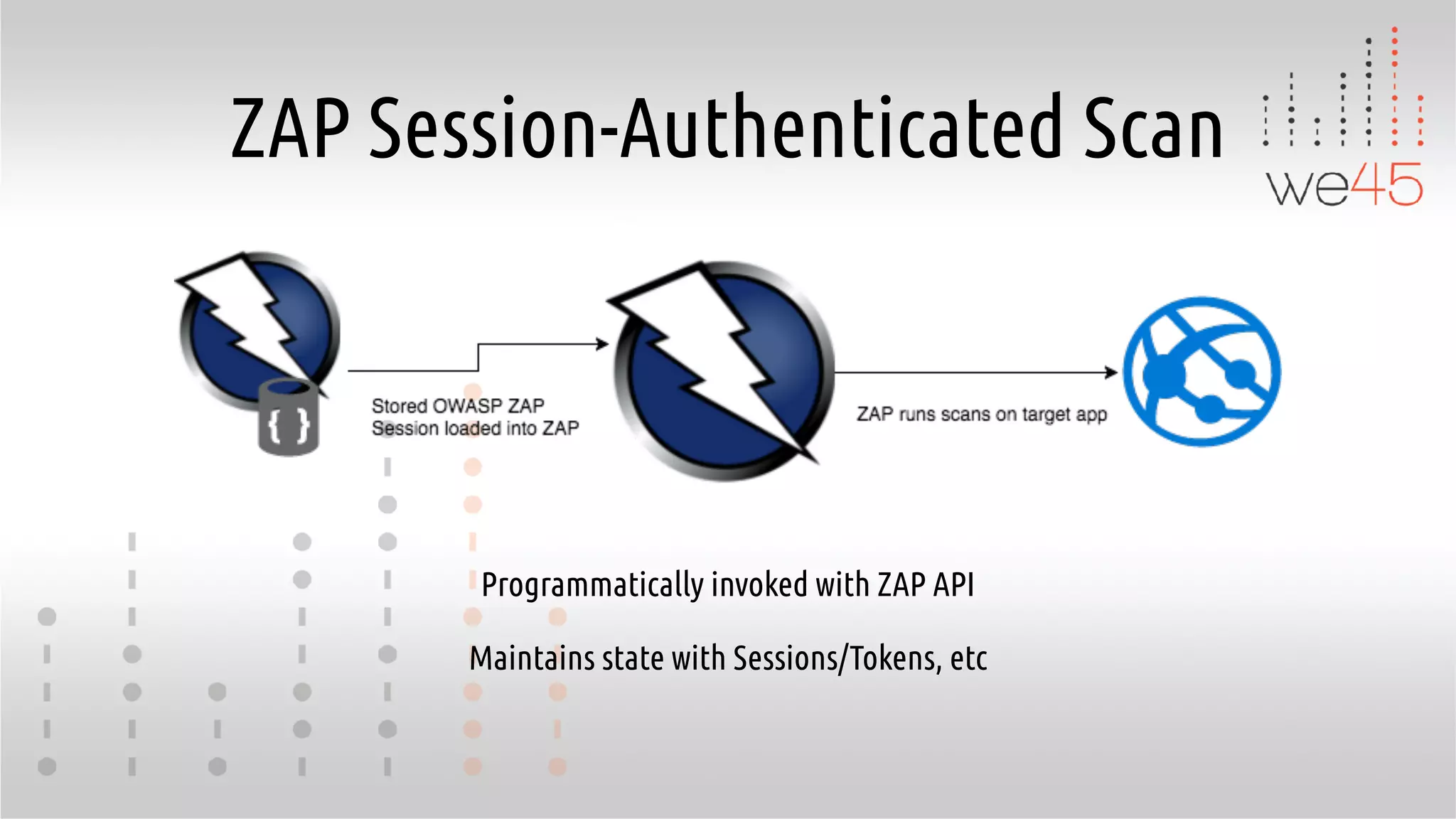 ZAP Session-Authenticated Scan
Programmatically invoked with ZAP API
Maintains state with Sessions/Tokens, etc
 