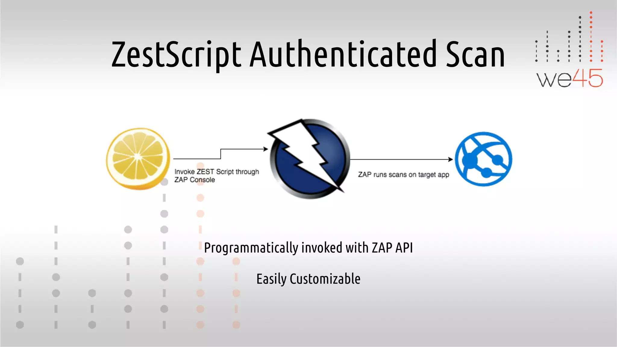 ZestScript Authenticated Scan
Programmatically invoked with ZAP API
Easily Customizable
 