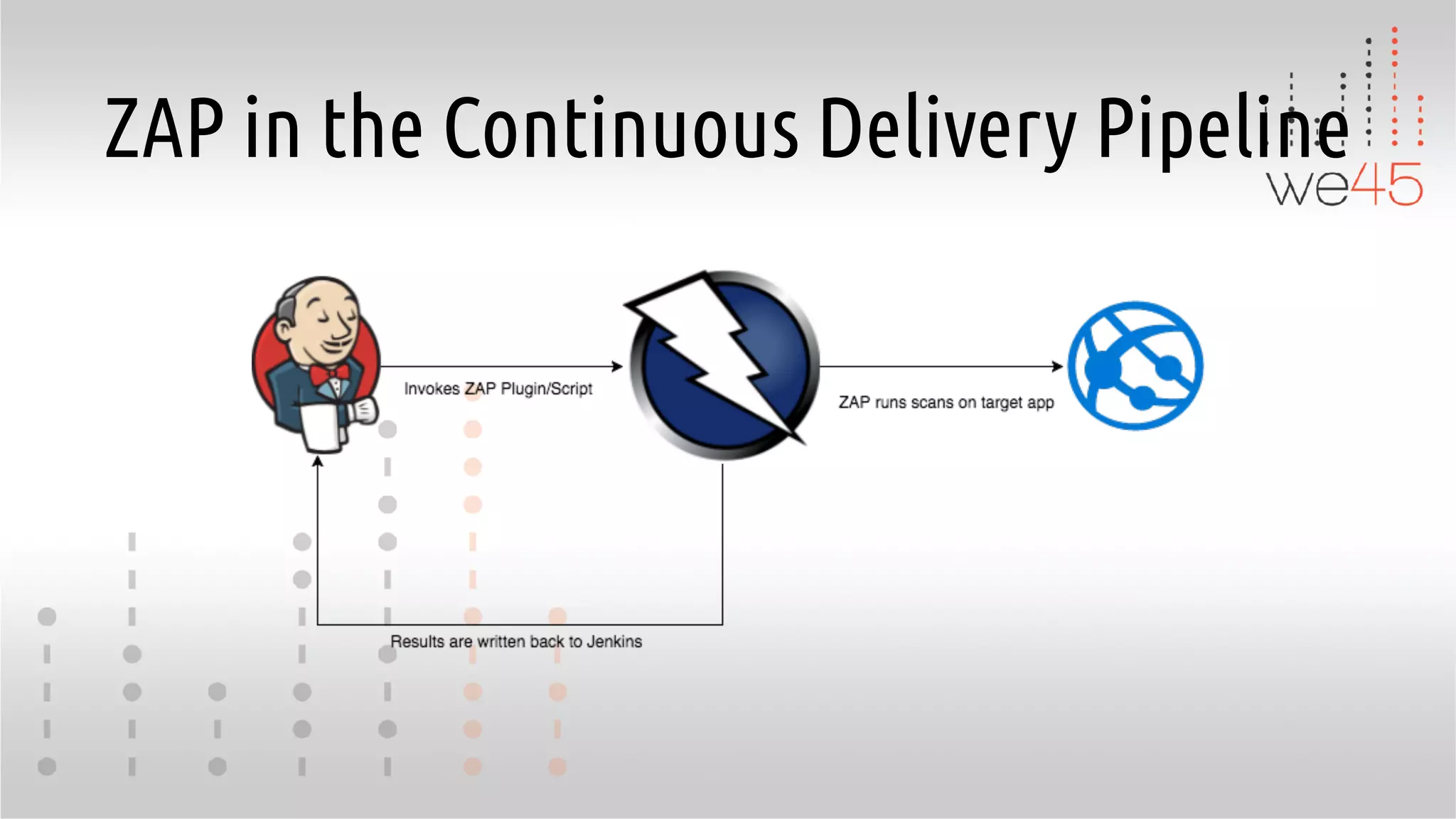ZAP in the Continuous Delivery Pipeline
 