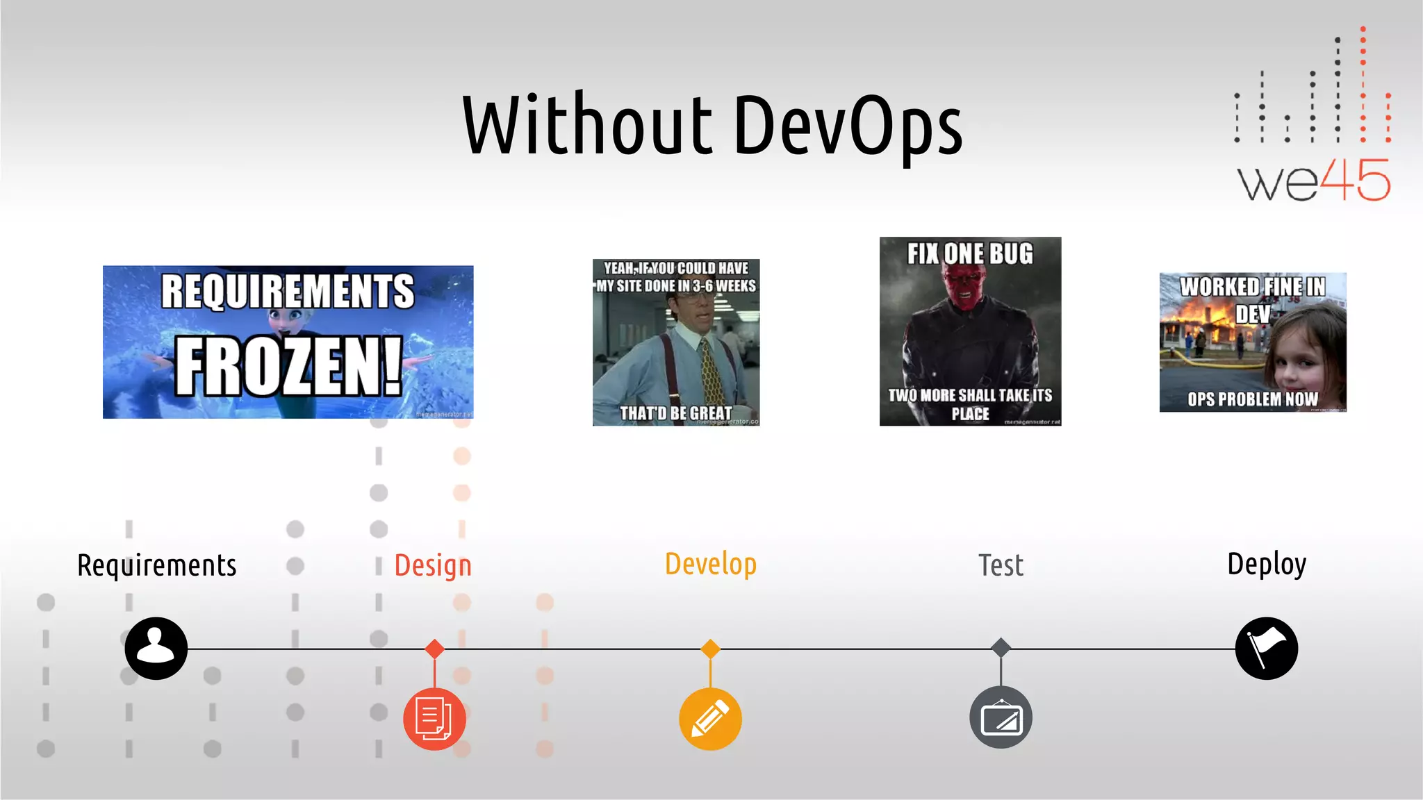 Without DevOps
Requirements Design Develop Test Deploy
 