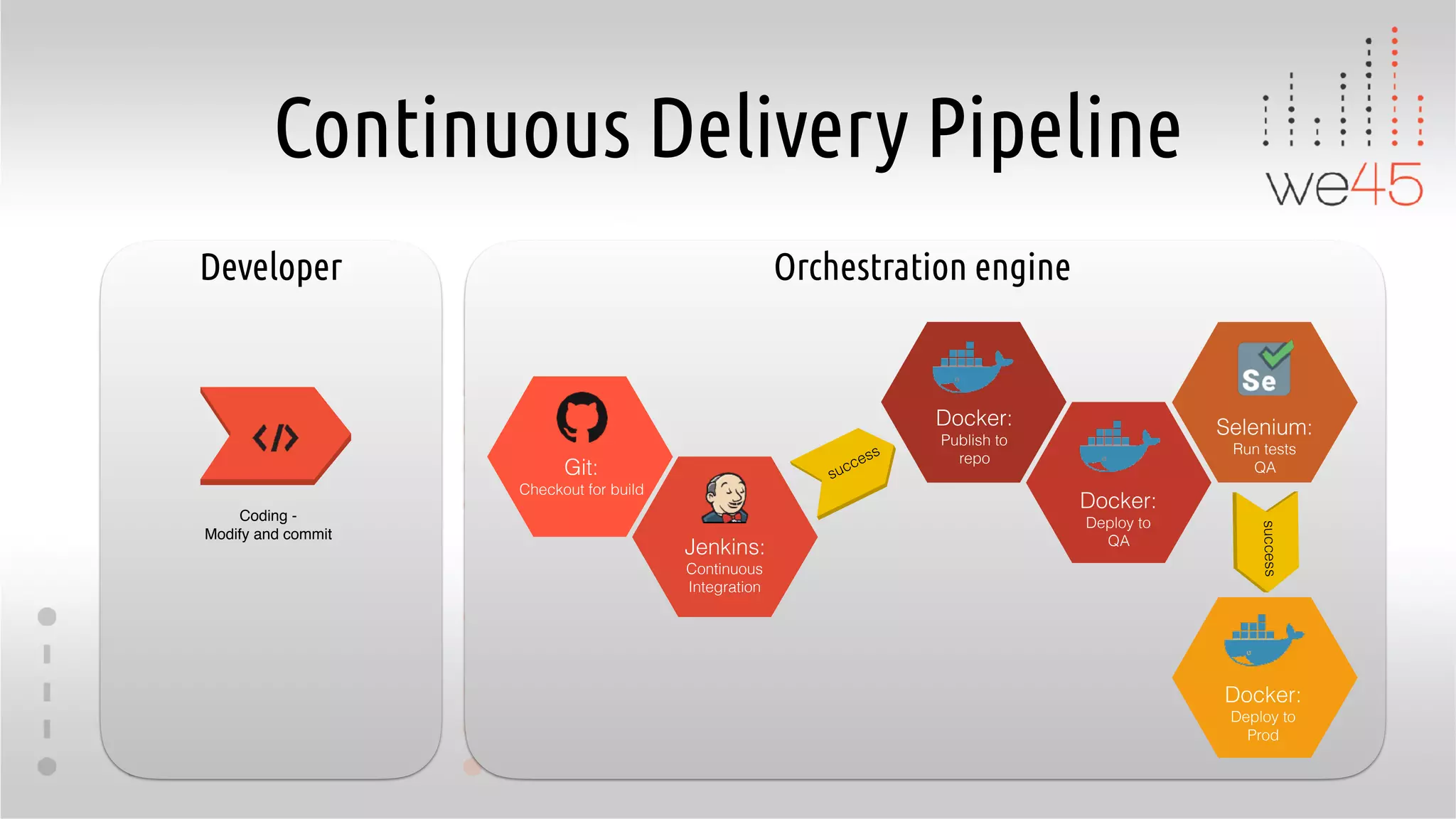 Continuous Delivery Pipeline
Developer Orchestration engine
Coding -
Modify and commit
Git:
Checkout for build
Jenkins:
Continuous
Integration
Docker:
Publish to
repo
success
Docker:
Deploy to
QA
Selenium:
Run tests
QA
success
Docker:
Deploy to
Prod
 