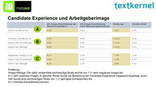 Candidate Experience und Arbeitgeberimage
Erklärung:
Image-Abfrage: Die dafür verwendete sechsstufige Skala reichte von 1 (= sehr negatives Image) bis
6 (= sehr positives Image). In gleicher Weise wurde die Bewertung der Candidate Experience insgesamt abgefragt. Auch
hier wurde eine sechsstufigen Skala von 1 (= geringste Zufriedenheit) bis
6 (= höchste Zufriedenheit) benutzt.
A
B
C
 