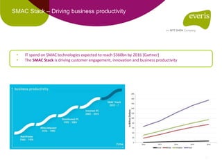 11
• IT spend on SMAC technologies expected to reach $360bn by 2016 [Gartner]
• The SMAC Stack is driving customer engagement, innovation and business productivity
SMAC Stack – Driving business productivity
 