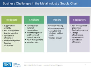 USA | India | United Kingdom | Australia | Canada | Singapore
Business Challenges in the Metal Industry Supply Chain
Producers
• Supply Chain
visibility
• Risk Management
• Logistic planning
• Operational
efficiencies
• Assay management
• Revenue
recognition
Smelters
• Visibility over
material
consumption
• Yield Management
and free metal
content tracking
• Assay management
• Metal accounts
Traders
• Position tracking
• Risk management
• Analytical and
decision making
tools
• Margin analysis
Fabricators
• Risk Management:
protecting
fabrication margins
• Hedge
effectiveness
measurement
• Operational
efficiencies
27
 