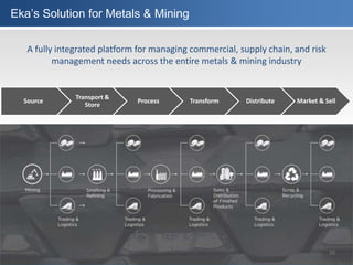 USA | India | United Kingdom | Australia | Canada | Singapore
Source
Transport &
Store
Process Transform Distribute Market & Sell
Eka’s Solution for Metals & Mining
28
A fully integrated platform for managing commercial, supply chain, and risk
management needs across the entire metals & mining industry
 