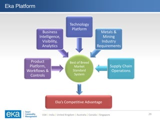 USA | India | United Kingdom | Australia | Canada | Singapore
Eka Platform
29
Best of Breed
Market
Standard
System
Product
Platform,
Workflows &
Controls
Business
Intelligence,
Visibility,
Analytics
Technology
Platform
Metals &
Mining
Industry
Requirements
Supply Chain
Operations
Eka’s Competitive Advantage
 