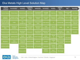 USA | India | United Kingdom | Australia | Canada | Singapore
Eka Metals High Level Solution Map
32
Contract Capture Product setup Discrete Stock Back To Back
Provisional &
Final Invoice
Exchange
support
Real time
Physical +
Financial
Counterparty
Limits
User Views
Approval
Workflow
Flexible Pricing:
QP, event any day
Consolidated
stock
Inventory
To Sale
Prepayment
invoices
Instrument
support
Physicals +
Financial
Advanced
Physical M2M
Trader Limits
Standard
reports
Calls offs: delivery,
quality & Pricing
TC/RC
Pile
management
Domestic &
Export
Credit & Debit
Notes
Trade capture FX Realized P&L Credit Limits
Drag n drop
reporting
Multiple pricing
types
Payables &
penalties
Stock matching
Multi-modal
Transport
Payments &
Receipts
Trade
management
Open &
Inventory
COGS VaR Dashboard
Template & Drafts Umpire rules
Warehouse
Transfers
Documents
Day & Month
End process
Allocation To
Physicals
Derivatives
Accrual
management
Stress
Testing
Analytics
Amendments &
Cancellation
Splitting limits
Weight
Adjustments
Weight
Management
Service Invoices
Broker
Management
Priced
Vs
Un-priced
Metal Balance
Valuation User Access
Allocations
Assay
management
Inbound &
outbound
Internal tolling A/R & A/P Margins
Hedged
Vs
Un-hedged
Open, inventory
& realized
Audit Trails
Contract confirms Blending External tolling VAT handling Settlement
Position
Change
Revenue
Recognition
Release orders
Options
Valuation
Metal
accounting
PNL change
Physical
Contracts
Concentrates Inventory
Logistics &
Tolling
Settlement Derivatives Position
COGS &
P&L
Risk Reporting
 