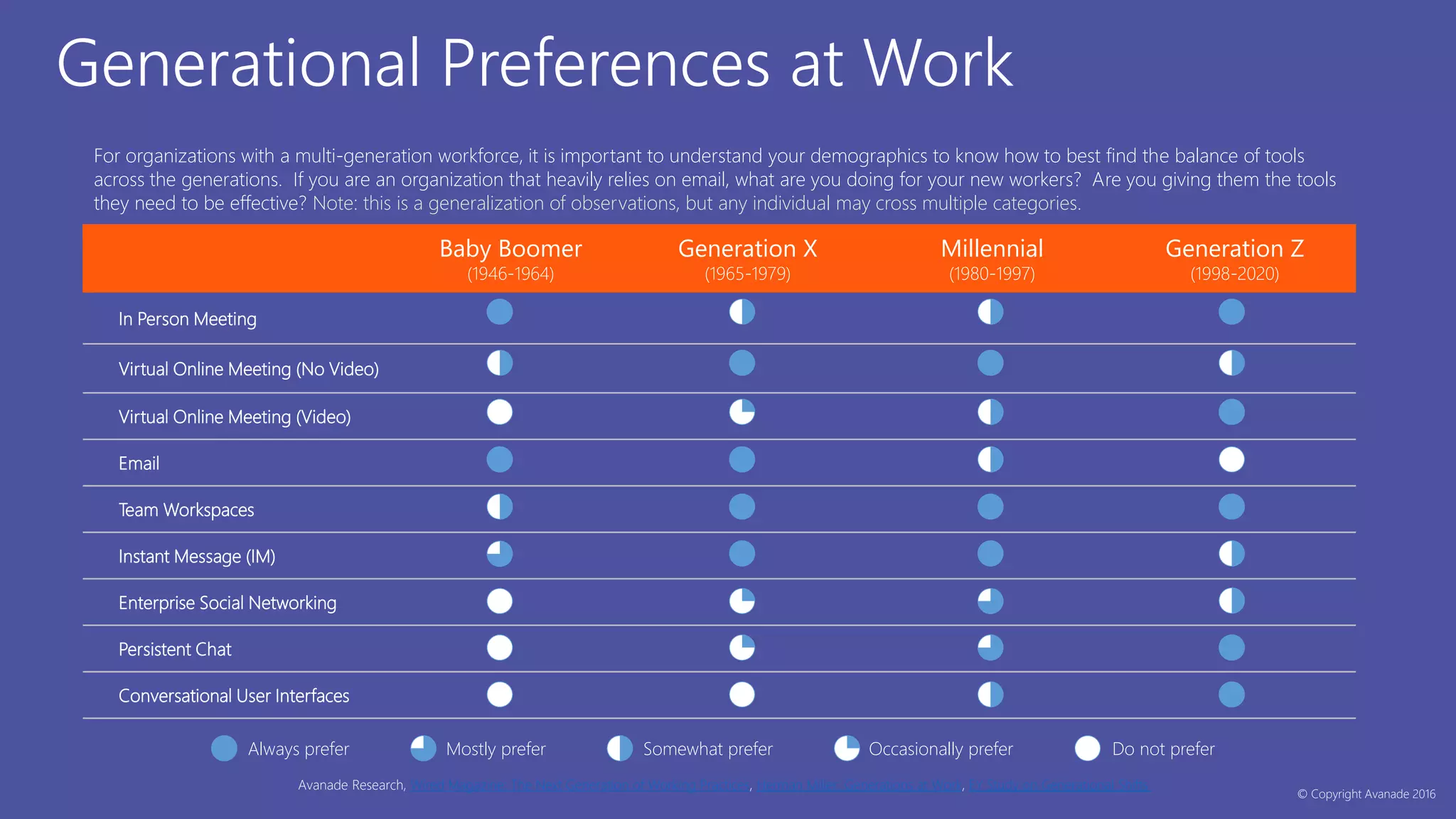 Generational Preferences at Work
Baby Boomer
(1946-1964)
Generation X
(1965-1979)
Millennial
(1980-1997)
Generation Z
(1998-2020)
In Person Meeting
Virtual Online Meeting (No Video)
Virtual Online Meeting (Video)
Email
Team Workspaces
Instant Message (IM)
Enterprise Social Networking
Persistent Chat
Conversational User Interfaces
Mostly preferAlways prefer Somewhat prefer Occasionally prefer Do not prefer
Avanade Research, Wired Magazine: The Next Generation of Working Practices, Herman Miller: Generations at Work, EY Study on Generational Shifts
For organizations with a multi-generation workforce, it is important to understand your demographics to know how to best find the balance of tools
across the generations. If you are an organization that heavily relies on email, what are you doing for your new workers? Are you giving them the tools
they need to be effective? Note: this is a generalization of observations, but any individual may cross multiple categories.
© Copyright Avanade 2016
 