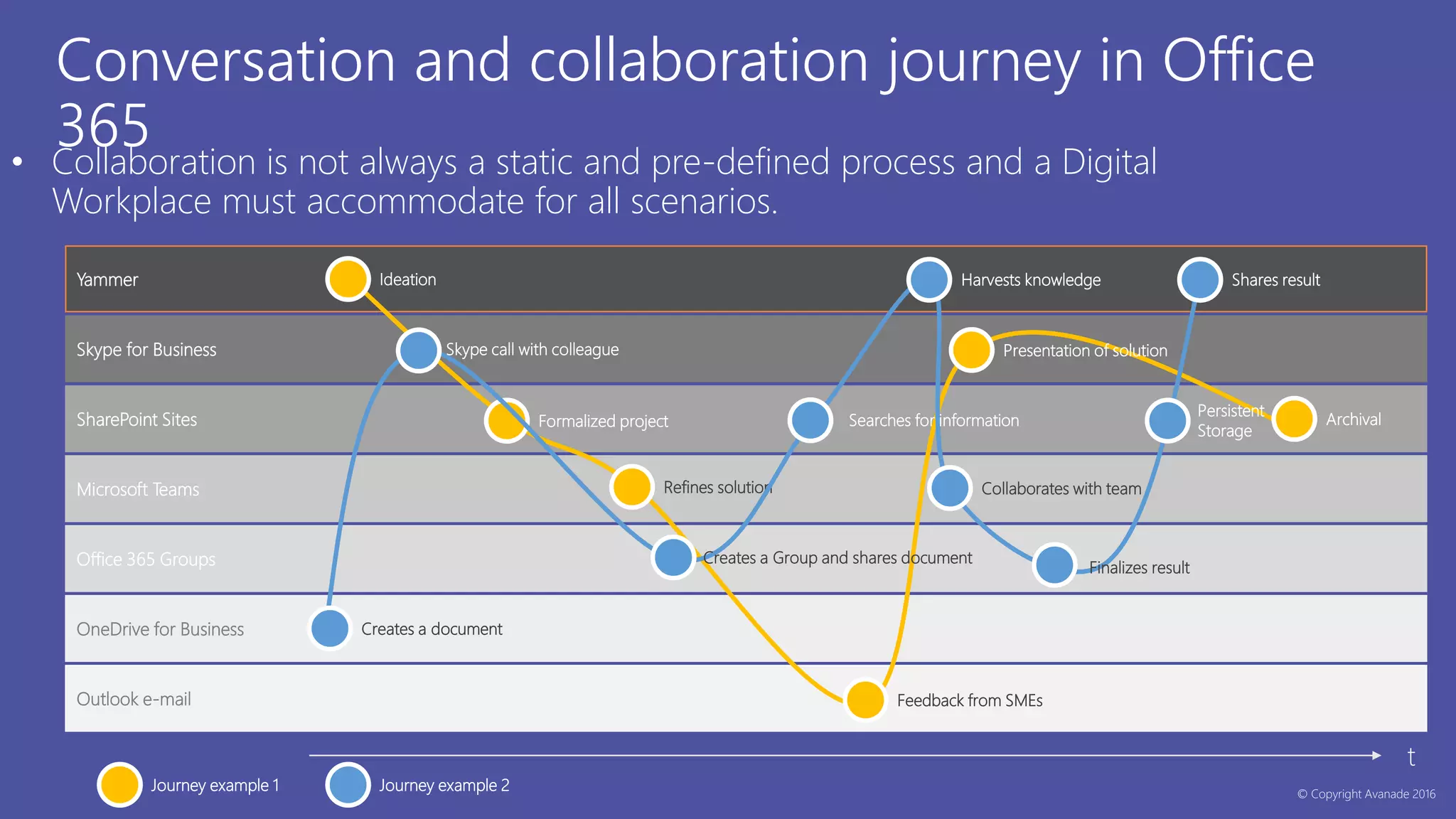 Outlook e-mail
Skype for Business
Microsoft Teams
Office 365 Groups
OneDrive for Business
Yammer
SharePoint Sites
Conversation and collaboration journey in Office
365• Collaboration is not always a static and pre-defined process and a Digital
Workplace must accommodate for all scenarios.
t
Ideation
Formalized project
Refines solution
Presentation of solution
Archival
Feedback from SMEs
Creates a document
Skype call with colleague
Creates a Group and shares document
Collaborates with team
Harvests knowledge
Finalizes result
Shares result
Searches for information
Persistent
Storage
Journey example 1 Journey example 2 © Copyright Avanade 2016
 