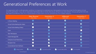 Generational Preferences at Work
Baby Boomer
(1946-1964)
Generation X
(1965-1979)
Millennial
(1980-1997)
Generation Z
(1998-2020)
In Person Meeting
Virtual Online Meeting (No Video)
Virtual Online Meeting (Video)
Email
Team Workspaces
Instant Message (IM)
Enterprise Social Networking
Persistent Chat
Conversational User Interfaces
Mostly preferAlways prefer Somewhat prefer Occasionally prefer Do not prefer
Avanade Research, Wired Magazine: The Next Generation of Working Practices, Herman Miller: Generations at Work, EY Study on Generational Shifts
For organizations with a multi-generation workforce, it is important to understand your demographics to know how to best find the balance of tools
across the generations. If you are an organization that heavily relies on email, what are you doing for your new workers? Are you giving them the tools
they need to be effective? Note: this is a generalization of observations, but any individual may cross multiple categories.
© Copyright Avanade 2016
 