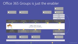 Microsoft Graph
Office 365 Groups is just the enabler
Office 365 Groups
(Membership, compliance and governance)
Microsoft Teams
(Team chat experience)
Planner
(Task boards)
Power BI
(Data and analytics)
SharePoint Team Site
(Modern Team Site)
Conversations*
(Distribution List/Shared mail box)
OneNote
(Shared note taking)
Calendar
(Outlook based calendar)
Files
Team News
Pages
Channels
Created by default when Modern Team Site (Office 365 Group) created
StaffHub
(Desk-free workers)
Yammer*
(Enterprise social)
* Conversations or Yammer based Office 365 Group
SharePointOutlook Groups
Microsoft TeamsYammer
OneNote (Planner App)
OneDrive
StaffHubPower BI
Creates an Office 365 Group © Copyright Avanade 2016
 