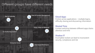 Different groups have different needs
Co-Authoring Content
Chat-based Workspace
Sites & Content Management
Enterprise Social
Mail & Calendar
Voice, Video & Meetings
Wasted Time
Context switching between different apps drains
attention and time
Shadow IT
Incomplete toolset can lead to inconsistent
security, compliance and risk
Siloed Apps
Friction across applications – multiple logins,
difficulty sharing and discovering information
 