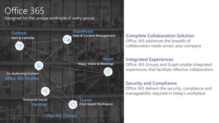 Office 365
Designed for the unique workstyle of every group
SharePoint
Teams
Office 365 ProPlus
Yammer
Outlook
Skype
Sites & Content Management
Chat-based Workspace
Co-Authoring Content
Enterprise Social
Mail & Calendar
Voice, Video & Meetings
Office 365 Groups
Complete Collaboration Solution
Office 365 addresses the breadth of
collaboration needs across your company
Integrated Experiences
Office 365 Groups and Graph enable integrated
experiences that facilitate effective collaboration
Security and Compliance
Office 365 delivers the security, compliance and
manageability required in today’s workplace
 