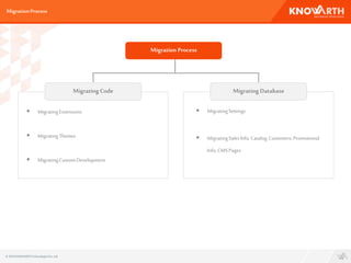 MigrationProcess
Migration Process
 MigratingExtensions
 MigratingThemes
 MigratingCustomDevelopment
 MigratingSettings
 MigratingSalesInfo,Catalog,Customers,Promotional
Info,CMSPages
Migrating Code Migrating Database
© 2016 KNOWARTHTechnologiesPvt. Ltd.
 