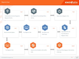 MigrationSteps
14
Customization,ExtensionIntegration,
MigrationDry Run
Step 1
StartMigrationProcess& StopAdmin
Activity
Step 2
StopCronsonMagento1 Site
Step 3
TestMagento2 Site
Step 8
PointYour DNS to Magento2 SiteAndSite
is Running
Step 10
StartIncrementalUpdates
Step 7
RunIndexesand
FlushCache
Step 5
CopyMediaFilesand
Css,Js Filedataon
Magento2 Store
Step 4
TestMagento2 Site
Step 6
StopIncrementalUpdate, cacheand Re-
index
Step 9
© 2016 KNOWARTHTechnologiesPvt. Ltd.
 