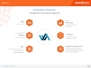 WhoWeAre
3
160+
Members’Team
Among
50Fastest
GrowingStartupsinIndia
(SiliconIndia)
90+
ProjectServedinlast TwoYears to
40+ ClientsDelivered
on Time,withinBudget
DELIVERING EXCELLENCE
throughOne-stop-solutionapproach
ThoughtLeaders
7Books
Authored& Reviewed
Worked on Projects for
Portal,E-Commerce,DigitalMarketing,
UX/UI,ERP,Mobility,ProductEngineering,
CloudComputingandRIMS
20Most
promisingITCompanies
inINDIA(CIOReview)
© 2016 KNOWARTHTechnologiesPvt. Ltd.
 