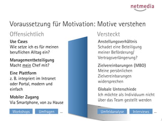 Voraussetzung für Motivation: Motive verstehen
Offensichtlich

Versteckt

Use Cases
Wie setze ich es für meinen
beruflichen Alltag ein?

Anstellungsverhältnis
Schadet eine Beteiligung
meiner Beförderung/
Vertragsverlängerung?

Managementbeteiligung
Macht mein Chef mit?

Zielvereinbarungen (MBO)
Meine persönlichen
Zielvereinbarungen
widersprechen

Eine Plattform
z. B. integriert im Intranet
oder Portal, modern und
einfach
Mobiler Zugang
Via Smartphone, von zu Hause
Workshops

Umfragen

...

Globale Unterschiede
Ich möchte als Individuum nicht
über das Team gestellt werden
...
Umfeldanalyse

Interviews

...

 