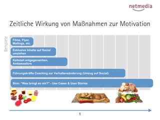 Beispiele

Zeitliche Wirkung von Maßnahmen zur Motivation

t

 