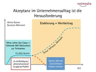Akzeptanz im Unternehmensalltag ist die
Herausforderung
Aktive Nutzer
Business Mehrwert

Etablierung = Wertbeitrag

Ohne echte Use Cases =
fehlende MA Motivation
zur Teilnahme
10-20% Nutzer
Zu viel Beteiligung /
„Zeitverschwendung“
ist nicht das Problem

Gartner: 80% der
Social Software
Projekte scheitern

Zeit

 