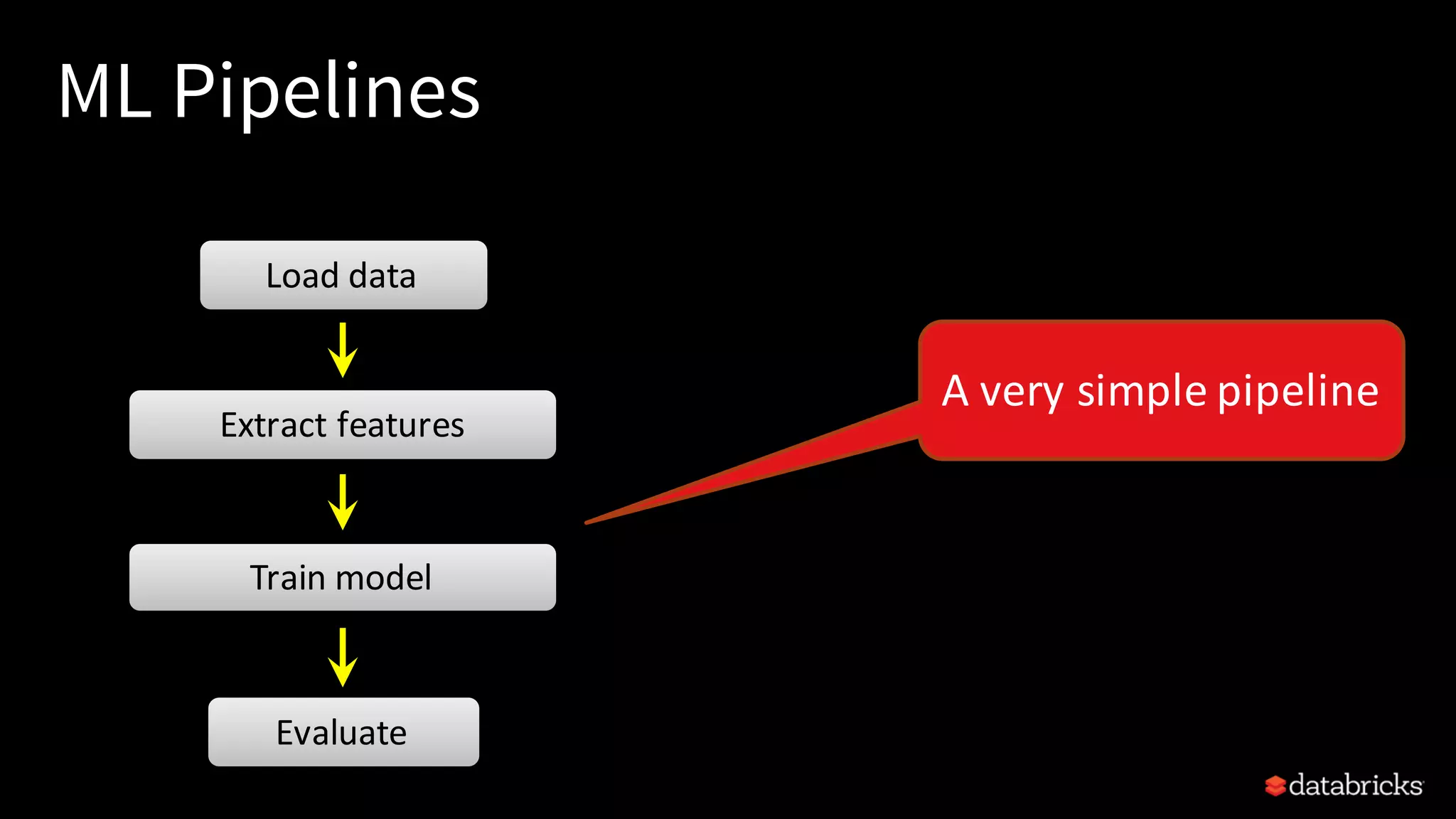 ML Pipelines
Train	model
Evaluate
Load	data
Extract	features
A	very	simple	pipeline
 