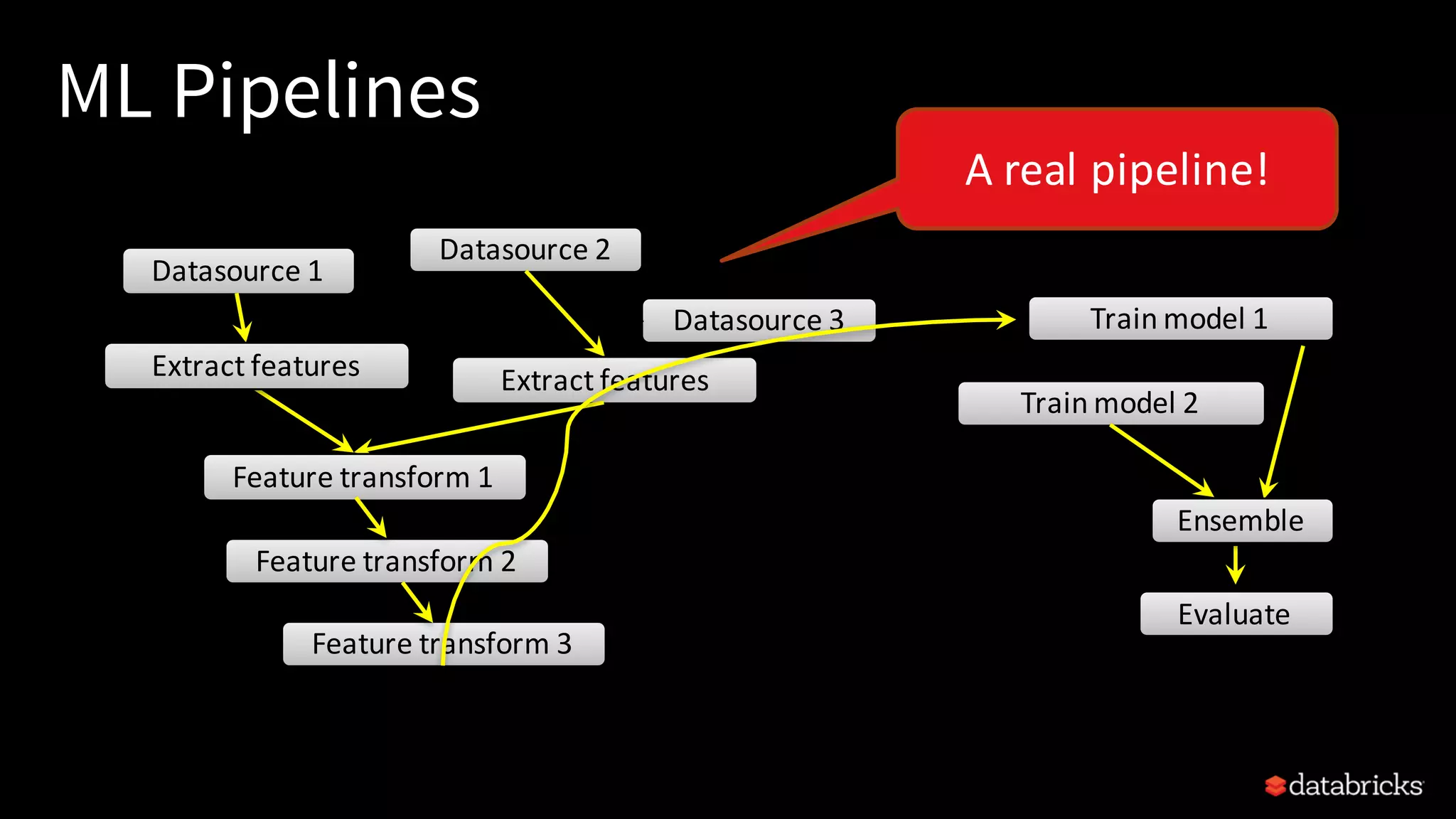 ML Pipelines
Train	model	1
Evaluate
Datasource	1
Datasource	2
Datasource	3
Extract	featuresExtract	features
Feature	transform	1
Feature	transform	2
Feature	transform	3
Train	model	2
Ensemble
A	real	pipeline!
 