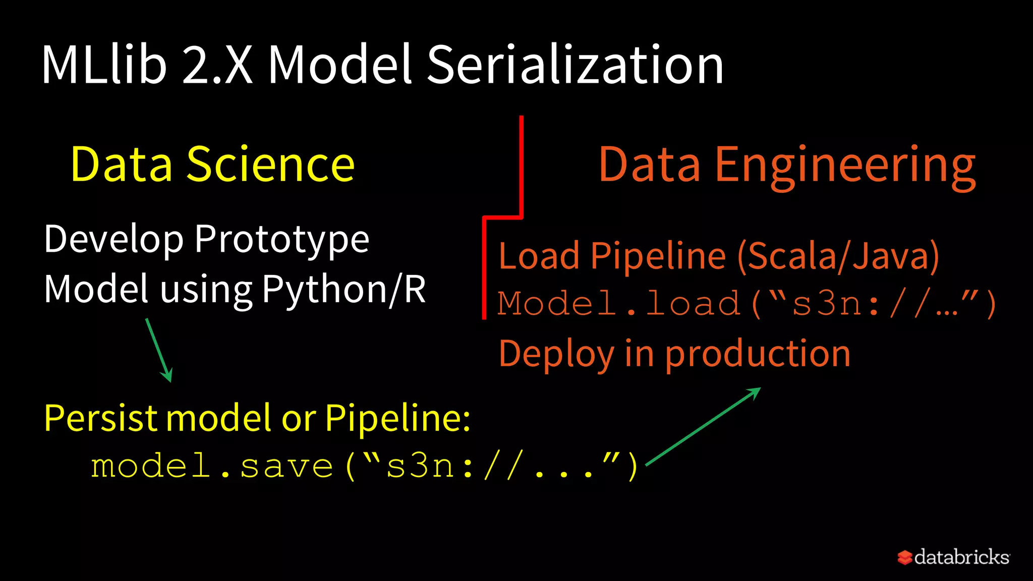 MLlib 2.X Model Serialization
Data Science Data Engineering
Develop Prototype
Model using Python/R
Persist model or Pipeline:
model.save(“s3n://...”)
Load Pipeline (Scala/Java)
Model.load(“s3n://…”)
Deploy in production
 