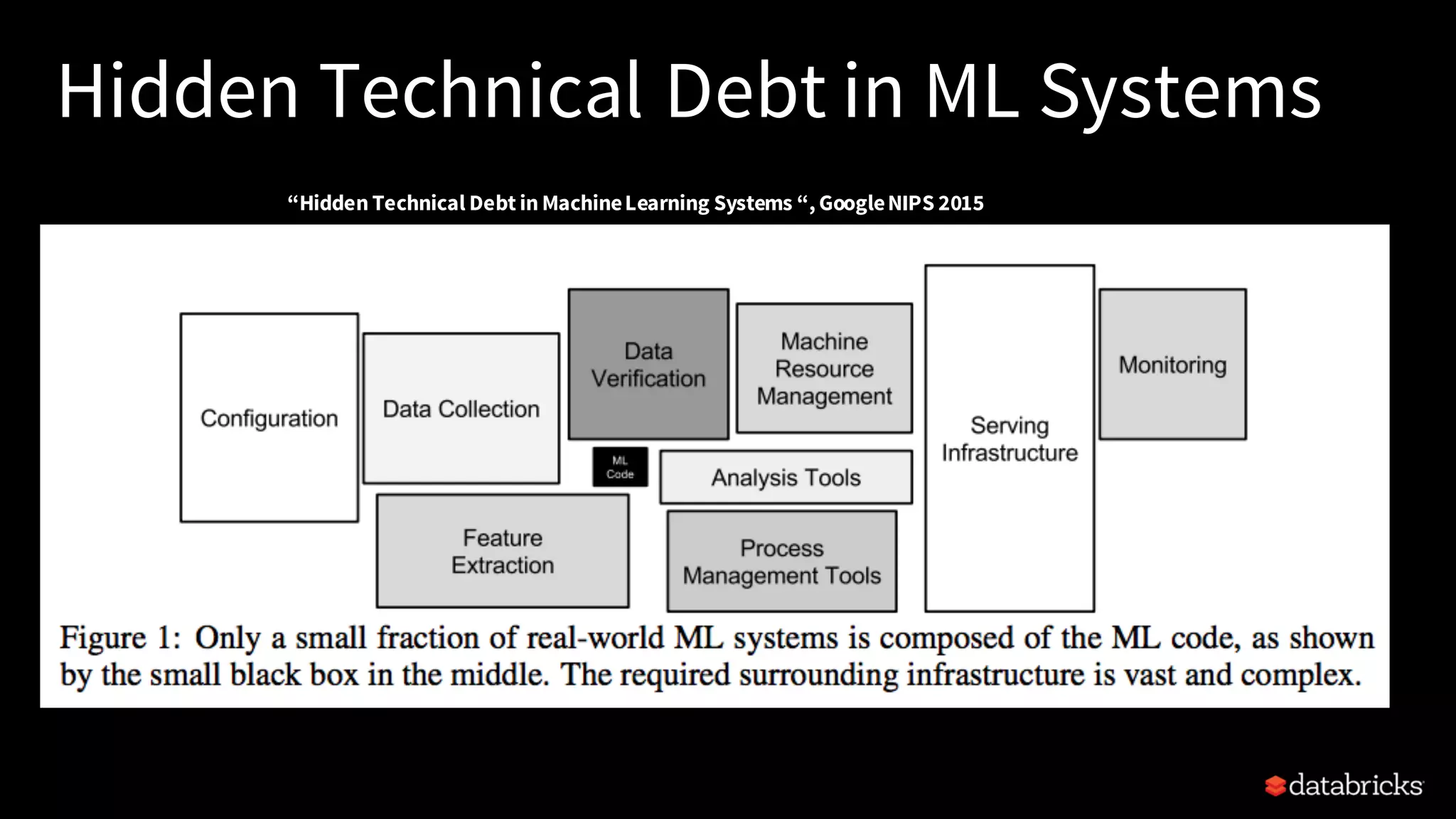 Hidden Technical Debt in ML Systems
“Hidden Technical Debt in Machine
Learning Systems “, Google NIPS 2015
“Hidden Technical Debt in MachineLearning Systems “, GoogleNIPS 2015
 