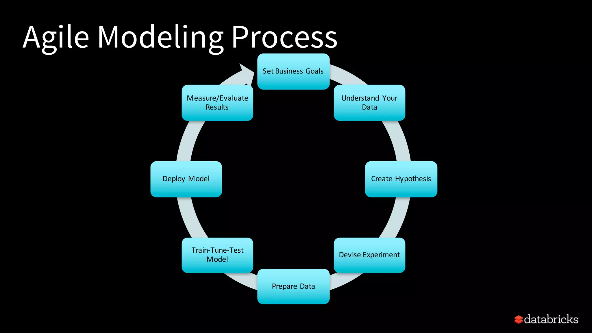 Agile Modeling Process
Set	Business	Goals
Understand	 Your	
Data
Create	Hypothesis
Devise	Experiment
Prepare	Data
Train-Tune-Test	
Model
Deploy	Model
Measure/Evaluate	
Results
 