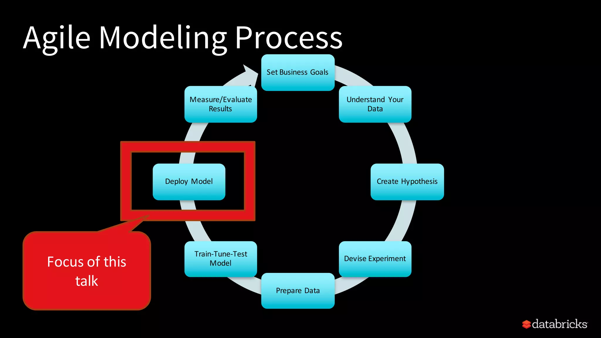 Agile Modeling Process
Set	Business	Goals
Understand	 Your	
Data
Create	Hypothesis
Devise	Experiment
Prepare	Data
Train-Tune-Test	
Model
Deploy	Model
Measure/Evaluate	
Results
Focus	of	this	
talk
 