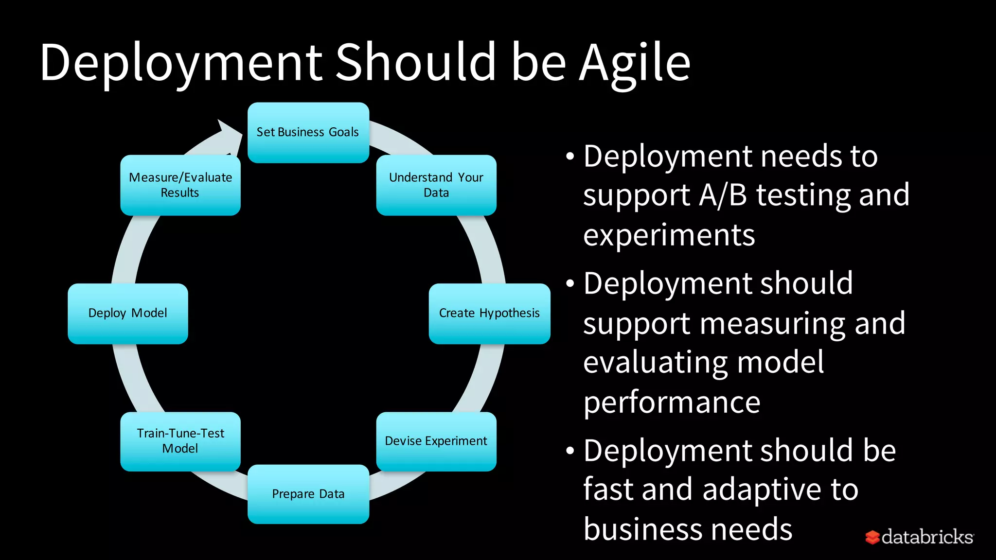 Set	Business	Goals
Understand	 Your	
Data
Create	Hypothesis
Devise	Experiment
Prepare	Data
Train-Tune-Test	
Model
Deploy	Model
Measure/Evaluate	
Results
Deployment Should be Agile
• Deployment needs to
support A/B testing and
experiments
• Deployment should
support measuring and
evaluating model
performance
• Deployment should be
fast and adaptive to
business needs
 