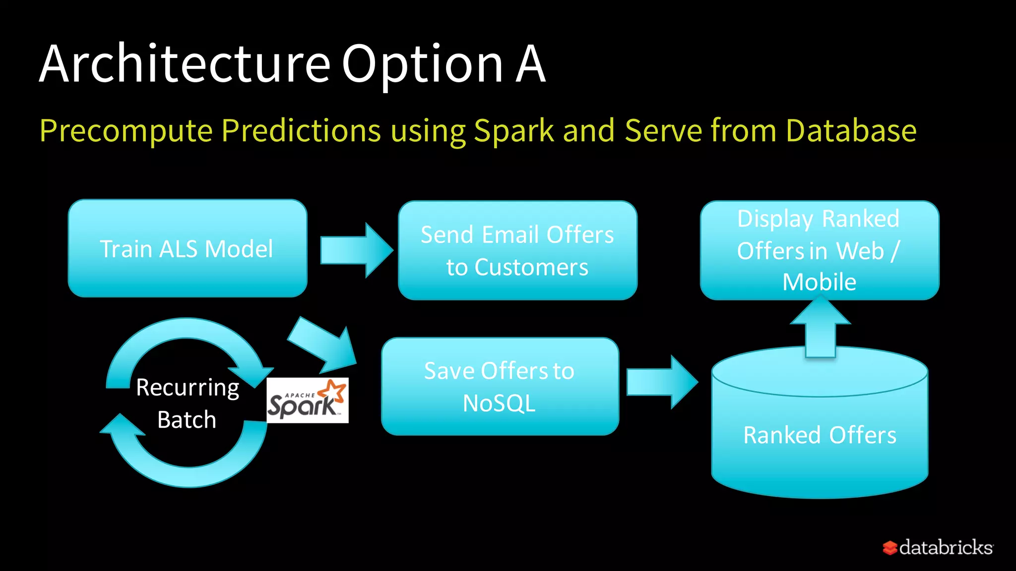Architecture Option A
Precompute Predictions using Spark and Serve from Database
Train	ALS	Model
Send	Email	Offers	
to	Customers
Save	Offers	to	
NoSQL
Ranked	Offers
Display	Ranked	
Offers	in	Web	/	
Mobile
Recurring	
Batch
 