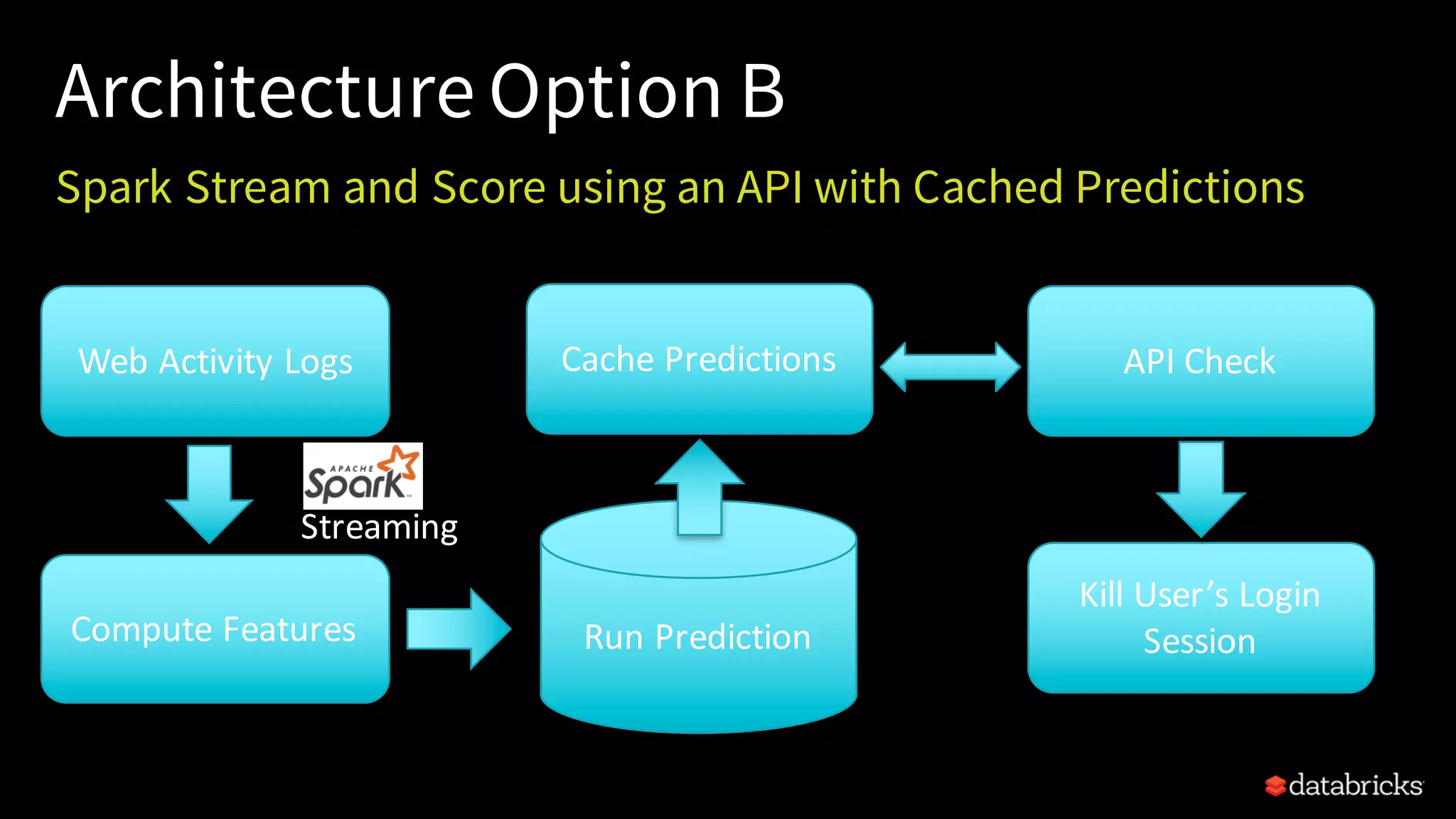 Architecture Option B
Spark Stream and Score using an API with Cached Predictions
Web	Activity	Logs
Kill	User’s	Login	
SessionCompute	Features Run	Prediction
Streaming
Cache	Predictions API	Check
 