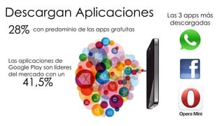 #FormaciónEBusiness
Las aplicaciones de
Google Play son líderes
del mercado con un
Descargan Aplicaciones
28% 	
  con predominio de las apps gratuitas 	
  
41,5%
Las 3 apps más
descargadas
 