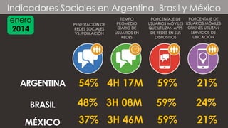 #FormaciónEBusiness
enero
2014
ARGENTINA
Indicadores Sociales en Argentina, Brasil y México
54% 4H 17M 59% 21%
MÉXICO
PENETRACIÓN DE
REDES SOCIALES
VS. POBLACIÓN
TIEMPO
PROMEDIO
DIARIO DE
USUARIOS EN
REDES
PORCENTAJE DE
USUARIOS MÓVILES
QUE UTILIZAN APPS
DE REDES EN SUS
DISPOSITIOS
PORCENTAJE DE
USUARIOS MÓVILES
QUIENES UTILIZAN
SERVICIOS DE
UBICACIÓN
BRASIL 48% 3H 08M 59% 24%
37% 3H 46M 59% 21%
 