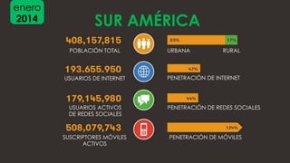 #FormaciónEBusiness
enero
2014 SUR AMÉRICA
POBLACIÓN TOTAL URBANA RURAL
USUARIOS DE INTERNET PENETRACIÓN DE INTERNET
USUARIOS ACTIVOS
DE REDES SOCIALES
PENETRACIÓN DE REDES SOCIALES
PENETRACIÓN DE MÓVILESSUSCRIPTORES MÓVILES
ACTIVOS
 