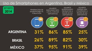 #FormaciónEBusiness
enero
2014
ARGENTINA
Uso de Smartphones en Argentina, Brasil y México
31% 86% 85% 25%
MÉXICO
PENETRACIÓN DE
SMARTPHONES VS.
POBLACIÓN
USUARIOS
BUSCANDO INFO
LOCAL CON SUS
DISPOSITIVOS
USUARIOS
INVESTIGANDO
PRODUCTOS A
TRAVÉS DE SUS
DISPOSITIVOS
USUARIOS
QUIENES HAN
COMPRADO A
TRAVÉS DE SUS
DISPOSITIVOS
BRASIL 26% 89% 82% 30%
37% 95% 91% 39%
 