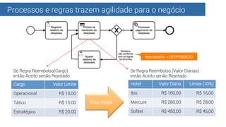 Processos e regras trazem agilidade para o negócio
Cargo Valor Limite
Operacional R$ 10,00
Tático R$ 15,00
Estratégico R$ ...
