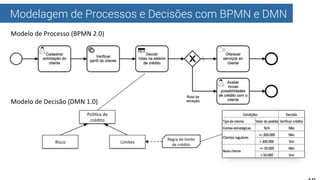 Modelagem de Processos e Decisões com BPMN e DMN
Modelo	
  de	
  Processo	
  (BPMN	
  2.0)	
  
	
  
	
  
	
  
	
  
	
  
	
  
	
  
Modelo	
  de	
  Decisão	
  (DMN	
  1.0)	
  
PolíUca	
  de	
  
crédito	
  
Limites	
  Risco	
  
Regra	
  de	
  limite	
  
de	
  crédito	
  
 