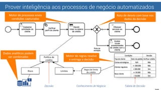 Prover inteligência aos processos de negócio automatizados
PolíUca	
  de	
  
crédito	
  
Limites	
  Risco	
  
Regra	
  de	
  limite	
  
de	
  crédito	
  
Motor	
  de	
  processos	
  envia	
  
condições	
  capturadas	
  
Rota	
  de	
  desvio	
  com	
  base	
  nos	
  
dados	
  da	
  decisão	
  
Motor	
  de	
  regras	
  resolve	
  
e	
  entrega	
  a	
  decisão	
  
Dados	
  analíUcos	
  podem	
  
ser	
  combinados	
  
Decisão Conhecimento de Negócio Tabela de Decisão
 