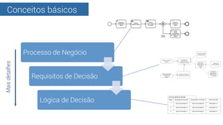 Conceitos básicos
Processo de Negócio
Requisitos de Decisão
Lógica de Decisão
Maisdetalhes
 