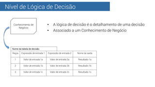 Nível de Lógica de Decisão
•  A lógica de decisão é o detalhamento de uma decisão
•  Associado a um Conhecimento de Negóci...