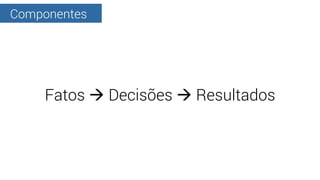 Componentes
Fatos à Decisões à Resultados
 